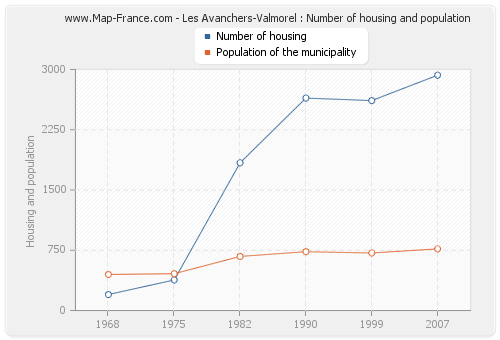 Les Avanchers-Valmorel : Number of housing and population
